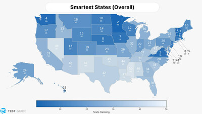 Test-Guide Unveils New Study Ranking The Smartest States In America