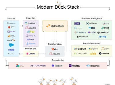The Modern Duck Stack is a suite of integrations which provide everything you need alongside MotherDuck for your data engineering pipelines: orchestration, ingestion, transformation, business intelligence, data science and AI capabilities.