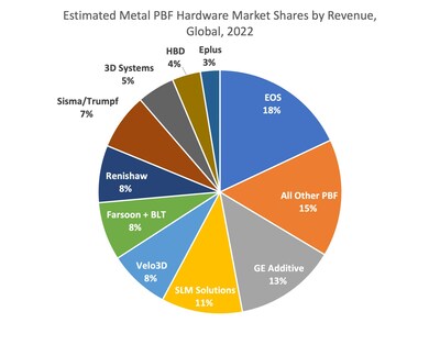 Estimated Metal PBF Hardware Market Shares by Revenue, Global, 2022 (Source: Additive Manufacturing Research)