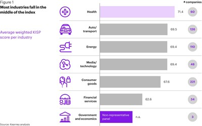 Financial services lag behind in social impact initiatives, finds Kearney Index of Social Performance