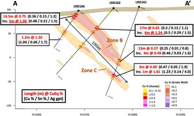 Figure 2 – Cross section 736010m East, A-A', showing selected assay results highlights and copper grade shells for new drill holes LRD161, LRD162 and LRD166, with mineralization commencing immediately beneath the post mineral cover to nearly 200m down-dip (to the north). (CNW Group/Pan Global Resources Inc.)