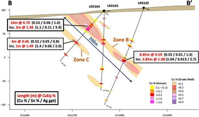 Figure 3 ? Cross section 735900m East, B-B', showing selected highlights and copper grade shells for new drill holes LRD163, LRD164 and LRD165.