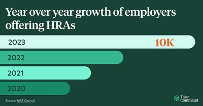 The HRA Council reports 10,000 companies are offering ICHRAs to their employees in 2023, with explosive growth year over year.