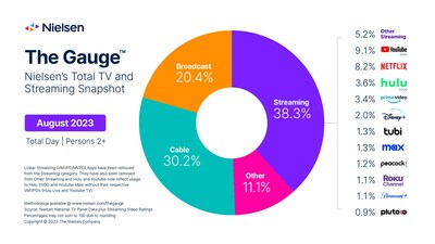 Nielsen's August 2023 Report from The Gauge, a monthly snapshot of total broadcast, cable and streaming consumption.