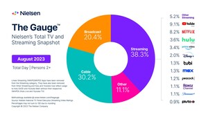 Traditional TV Begins Seasonal Revival, Streaming Feels Back-to-School Impact, according to Nielsen's August 2023 Report of The Gauge™
