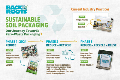 Back to the Roots: Our Journey Towards Zero-Waste Packaging