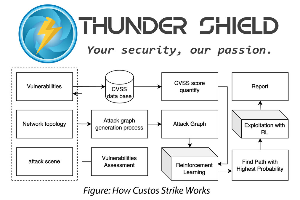 Thunder Shield Security Unveils Custos, A Revolutionary Cybersecurity Solution - Vimarsana News