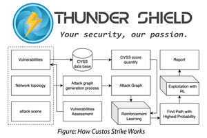 Thunder Shield Security stellt Custos vor, eine revolutionäre Cybersecurity-Lösung