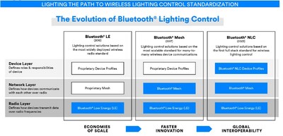 Bluetooth Lighting Control Evolution
