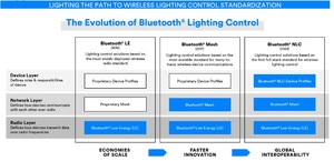 Bluetooth SIG vervollständigt Full-Stack-Standard für vernetzte Beleuchtungssteuerung