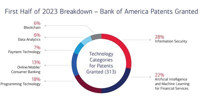 Breakdown of the Bank of America patents granted in the first half of 2023