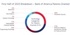 Bank of America's inventor base exceeds 7,000