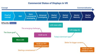 The commercial status of VR display technologies. Today, edge-lit LCDs are in almost every VR headset. Source: IDTechEx