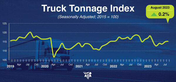 American Trucking Associations’ advanced seasonally adjusted (SA) For-Hire Truck Tonnage Index increased 0.2% in August after rising 1.1% in July. 
“The evidence is growing that tonnage hit bottom in April and continues its slow climb upwards,” said ATA Chief Economist Bob Costello. “However, year-over-year comparisons remain difficult as tonnage peaked in September of last year. Most recently, freight continues to be mixed, with consumer spending and factory output flat to down.”