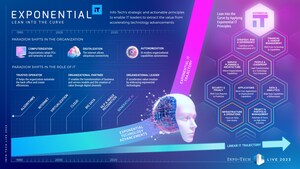 New Exponential IT Research Concept Revealed by Info-Tech Research Group as Firm Kicks Off First Day of LIVE 2023 Conference