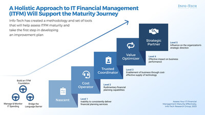Info-Tech Research Group has designed its methodology and set of tools to support IT leaders in assessing their IT organization’s level of maturity. The firm has also identified three maturity focus areas: 1. Build an IT financial management (ITFM) foundation, 2. Manage and monitor IT spending, and 3. Bridge the language barrier. (CNW Group/Info-Tech Research Group)