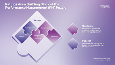 McLean & Company’s new guide explains that performance reviews and ratings are a key component of performance management. Data gathered from performance evaluations is also frequently used as an input into other talent programs (e.g. high-potential identification). However, ratings are only one of the components of the greater performance management (PM) picture, as outlined above. (CNW Group/McLean & Company)