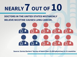 Nearly 7 in 10 American Doctors Mistakenly Believe Nicotine Causes Lung Cancer, Thwarting Efforts to Help The Country's More Than 50 Million Smokers Quit