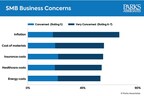 Parks Associates: 75% of Small-to-Medium Businesses (SMBs) are Concerned about Inflation