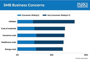 Parks Associates: 75% of Small-to-Medium Businesses (SMBs) are Concerned about Inflation