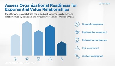 Info-Tech Research Group’s benchmarking data shows that only 15% of organizations have the required maturity to successfully manage outcome-based vendor relationships. By adapting the firm’s five pillars of vendor management, IT leaders can assess their readiness to build and manage exponential value relationships. (CNW Group/Info-Tech Research Group)