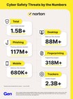 Norton Consumer Cyber Safety Pulse Report: A Look at the Most Common Online Scams in 2023