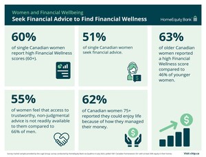 Smashing Stereotypes: When it Comes to Financial Well-being, Older, Single Women are Leading by Example