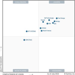 Pure Storage Named a Leader in the 2023 Gartner® Magic Quadrant™ for Primary Storage