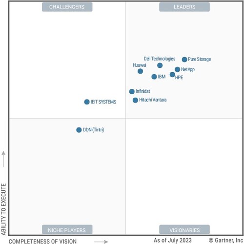 Pure Storage's positioning in the Gartner Magic Quadrant for Primary Storage. (PRNewsfoto/Pure Storage) Pure Storage's positioning in the Gartner Magic Quadrant for Primary Storage. (PRNewsfoto/Pure Storage)