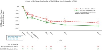 Graph of MMRM MADRS Change
