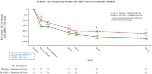 Seelos Therapeutics Announces Top Line Results from SLS-002 Phase II Study in Adults with Major Depressive Disorder at Imminent Risk of Suicide