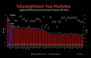 Huasun se classe dans le top 3 de la liste des modules solaires commerciaux les plus efficaces de TaiyangNews pour septembre 2023