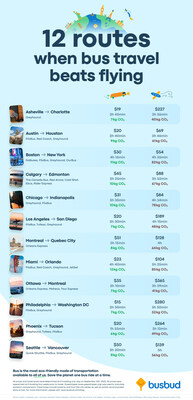 Busbud Shares Routes Where Bus Travel Beats Flying (CNW Group/Busbud)