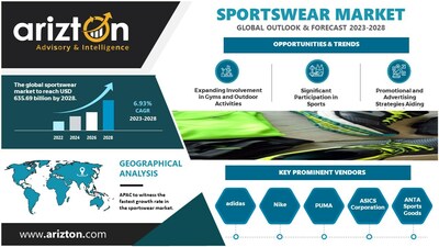 Sportswear Market Research Report by Arizton