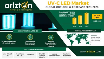 UV-C LED Market Report by Arizton