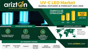 UV-C LED Market Surges as Innovations Enhance Effectiveness &amp; Accessibility, the Market is Projected to Reach $5.27 Billion by 2028 - Arizton