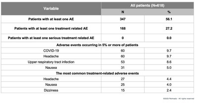 Adverse Events in Study 310 of REL-1017
