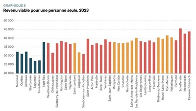 Revenu viable pour une personne seule, 2023 (Groupe CNW/IRIS - Institut de recherche et d'informations socioconomiques)