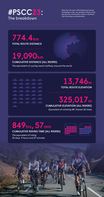 #PlumeStrong Cycling Challenge 2023 infographic