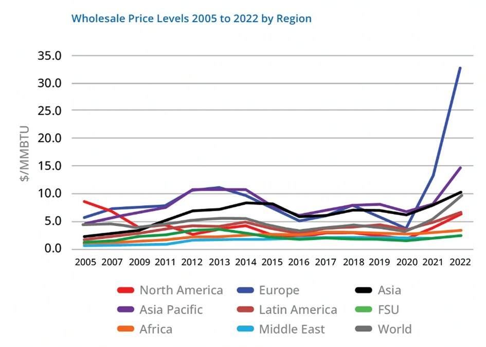 The International Gas Union (IGU) today releases its 2023 Global Wholesale Gas Price Survey report - Vimarsana News