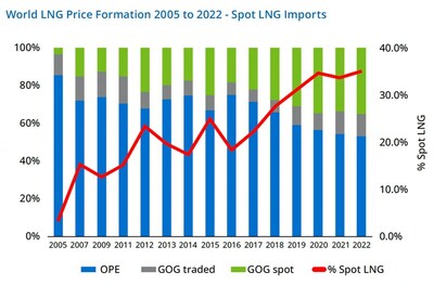 World LNG Price Formation 2005 to 2022 - Spot LNG Imports