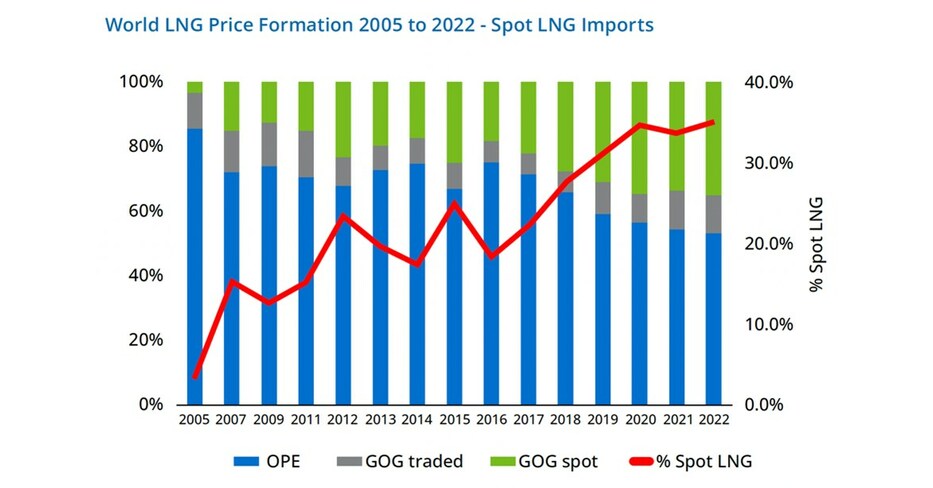 The International Gas Union (IGU) today releases its 2023 Global Wholesale Gas Price Survey report