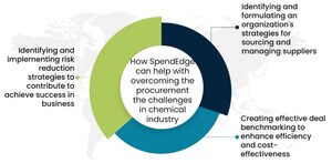 Navigating Digital Transformation in the Chemical Industry: SpendEdge's Strategic Insights