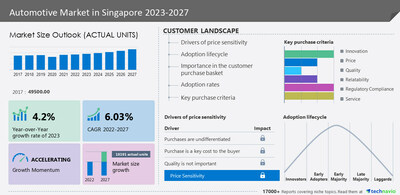 Technavio has announced its latest market research report titled Automotive Market in Singapore