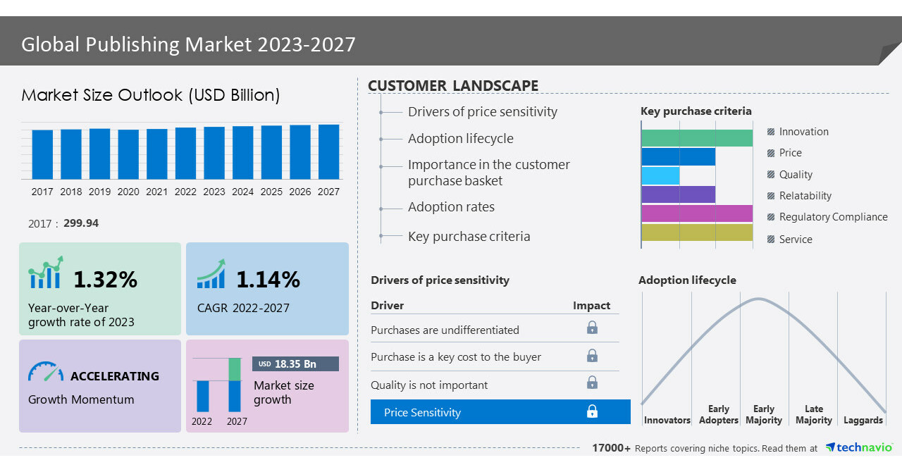 Office Supplies Market Size, Share 2022-2027: Growth, Demand and Regional  Analysis - Digital Journal