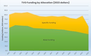 TVO can pay fair wages with a fraction of its $17-million reserve: Union