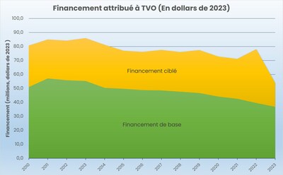 Financement attribu  TVO (En dollars de 2023) (Groupe CNW/La Guilde canadienne des mdias)