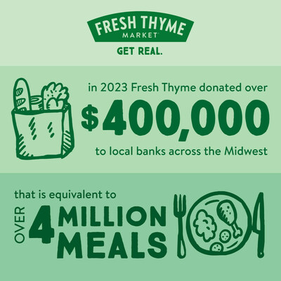 Fresh Thyme Market has donated over $400,000, the equivalent of around 4 million meals*, to the Feeding America network of food banks and other local food banks in 2023.