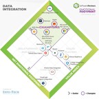 SoftwareReviews Announces the Top Data Integration Solutions to Streamline Data Disparity in 2023 in New Emotional Footprint