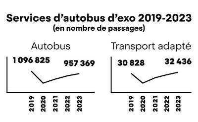 Services d'autobus d'exo 2019-2023 (Groupe CNW/exo)